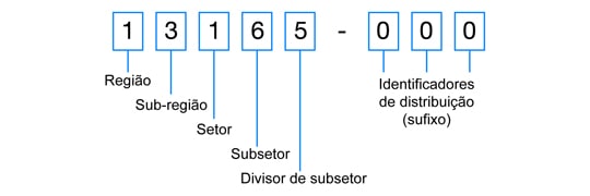 Separação dos dígitos