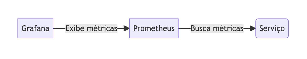 Serviço enviando informações para o Prometheus e Prometheus para o Grafana